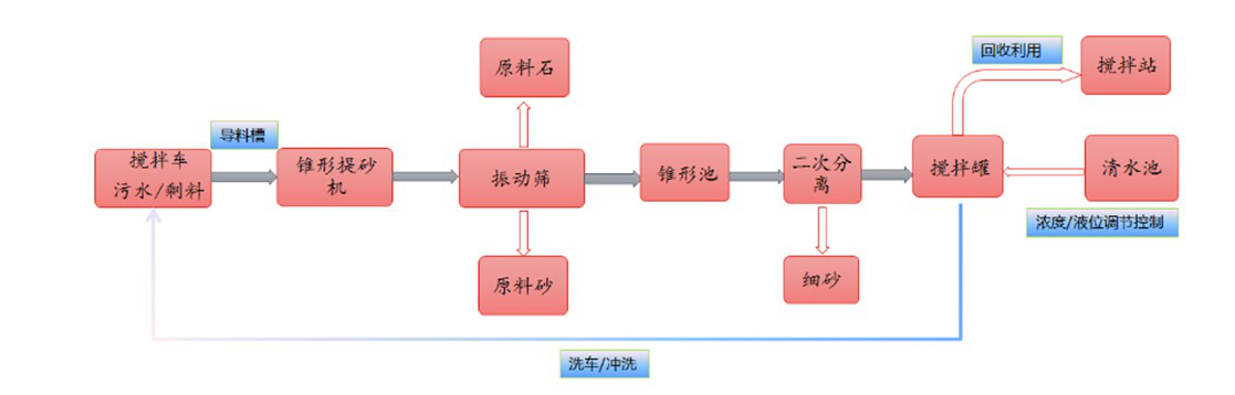 混凝土砂石分離機